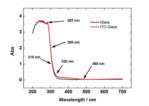 Absorption of glass and ITO glass