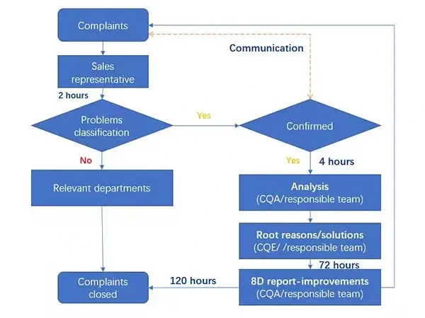 Complaint Handling